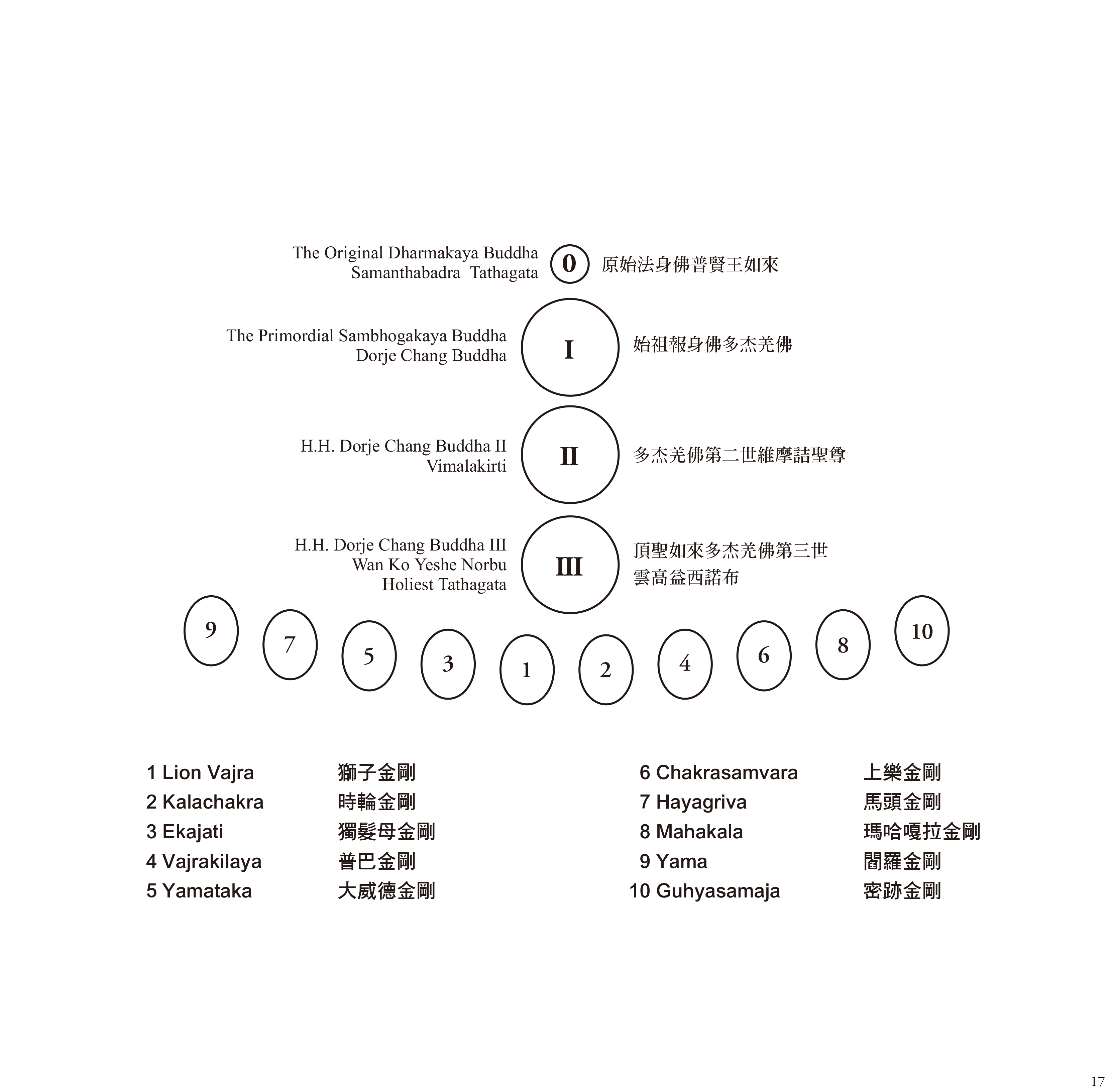 多杰羌佛降世皈依境